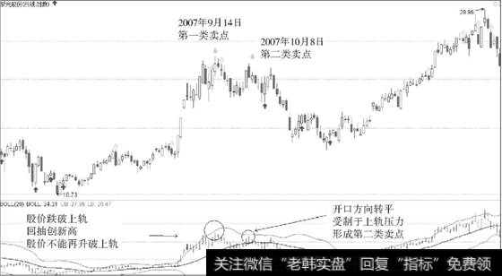 <a href='/gushiyaowen/252225.html'>紫光股份</a>(000938)布林通道辅助判断第一类、第二类卖点分析图