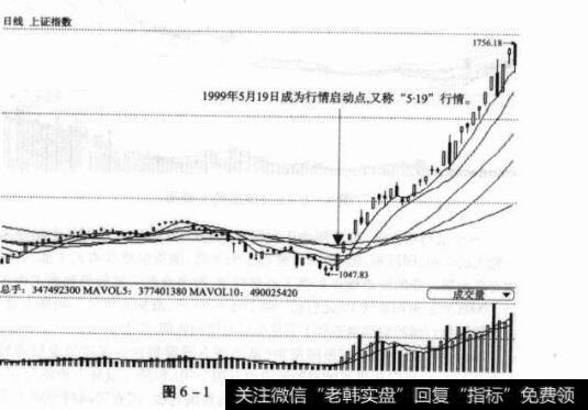 图6-1上证综指日K线图