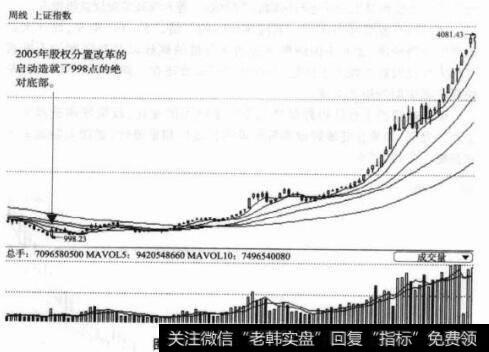 图6-2上证综指周K线图