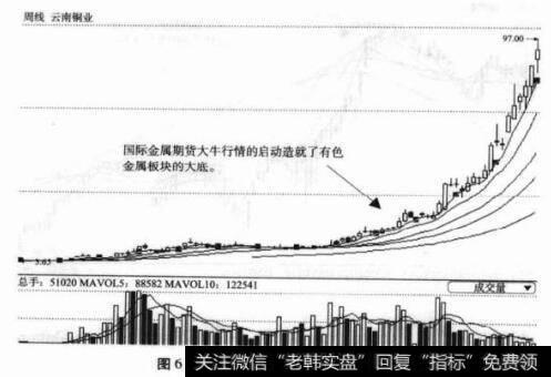 图6-3000878云南铜业周K线图