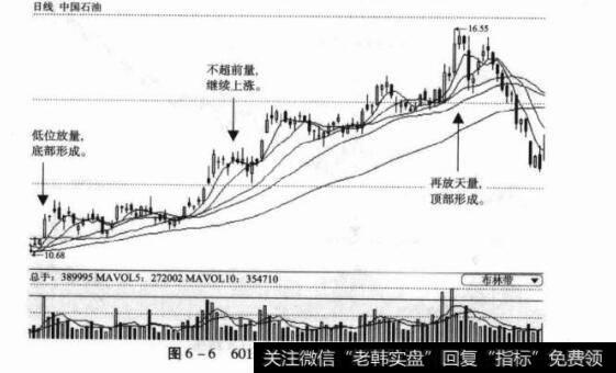 图6-6601857中国石油日K线图