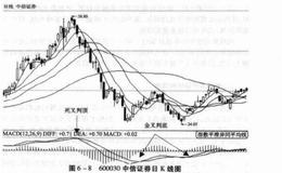 如何用技术指标研判顶底