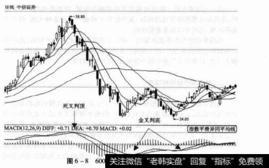 图6-8600030中信<a href='/gushiyaowen/290200.html'>证券</a>日K线图