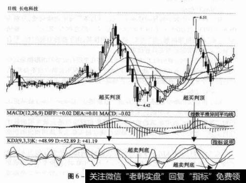 图6-9600586<a href='/pankouxuanji/254985.html'>长电科技</a>日K线图