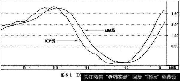 DMA指标的基本图形