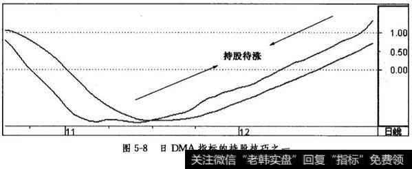 MA曲线与MA曲线相结合