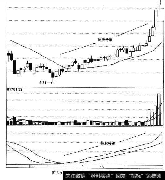 DMA曲线、AMA曲线和单根均线相结合