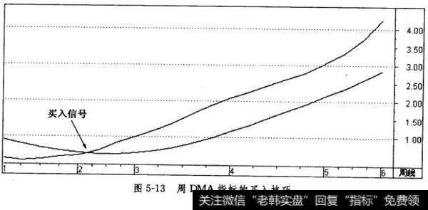 周DMA指标的买入技巧