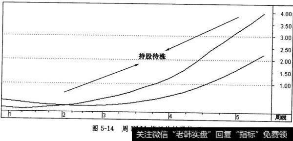 周DMA指标的持股技巧