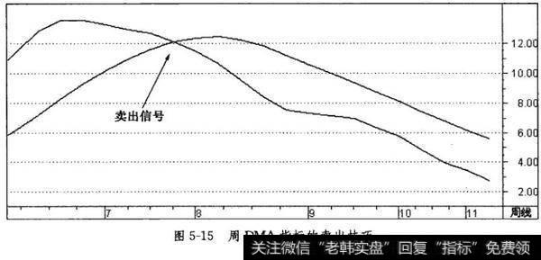 周DMA指标的卖出技巧