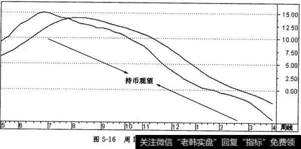 周DMA指标的持币技巧