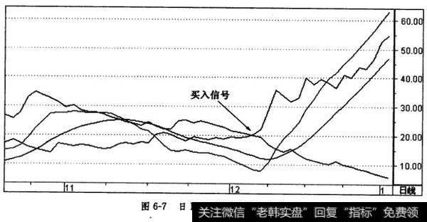 日DMI指标的买入技巧