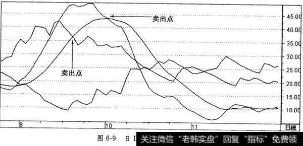 日DMI指标的卖出技巧