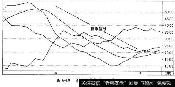 日DMI指标的持币技巧