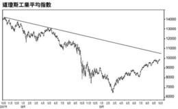 股票市场中有几种重要点位？