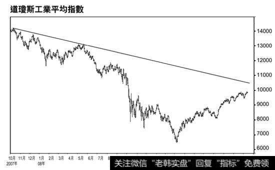 股票市场中有几种重要点位？