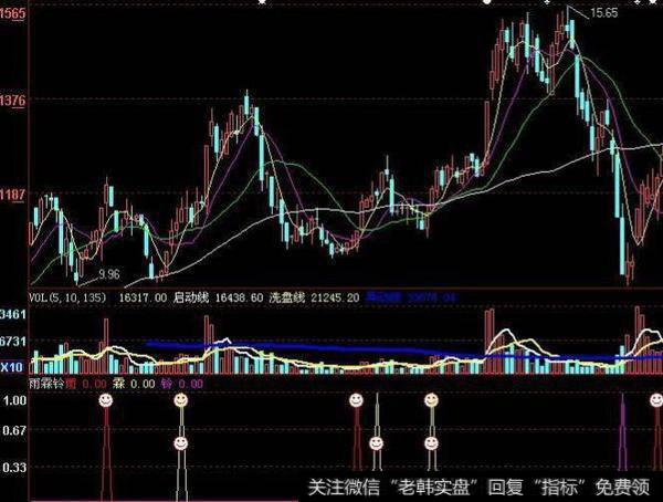 同花顺底部见红有喜指标公式