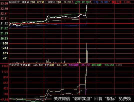 同花顺老吴操盘系统主图指标公式