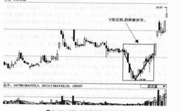 如何通过V形和倒V形反转测顶底？