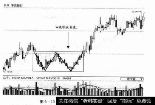 图6-13600015华夏银行日K线图