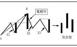 <em>缠论</em>技术中对于线段的划分：出现笔破坏的情况