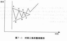 散户炒股三角形整理