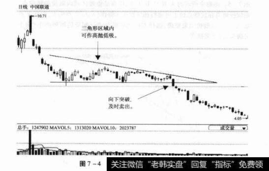 图7-4600050中国联通日K线图