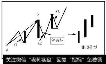 向上线段AB出现笔破坏，当X元素标准特征序列未出现顶分型，则B点不是原线段的结束点，原线段仍在延伸中