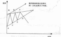 炒股中的楔形整理