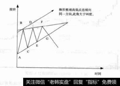 图7-5楔形整理形态