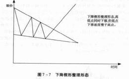 散户炒股常见的下降楔形