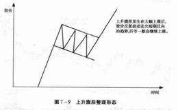 <em>散户炒股</em>常见的上升旗形