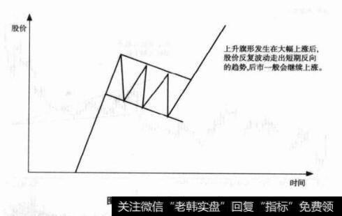 图7-9上升旗形整理形态
