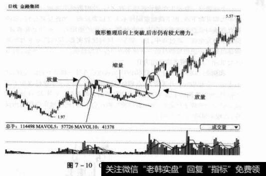 图7-10000510金路集团日K线图