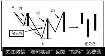 向下线段AB出现笔破坏。当S元素出现标准特征序列的底分型，原线段结束于底分型的底点B