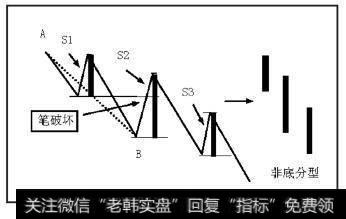 向下线段AB出现笔破坏。当S元素标准特征序列未出现底分型，则B点不是原线段的结束点，原线段仍在延伸中