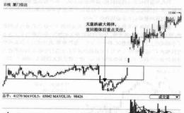 股市常见形态菱形整理
