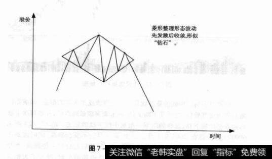 图7-21菱形整理形态