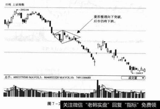 图7-22上证综指日K线图