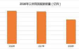 一年少买了178亿件！中国人不爱买衣服了？真相其实是这样的