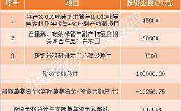 科创板天奈科技9月16日申购指南 顶格申购需配市值16.5万元