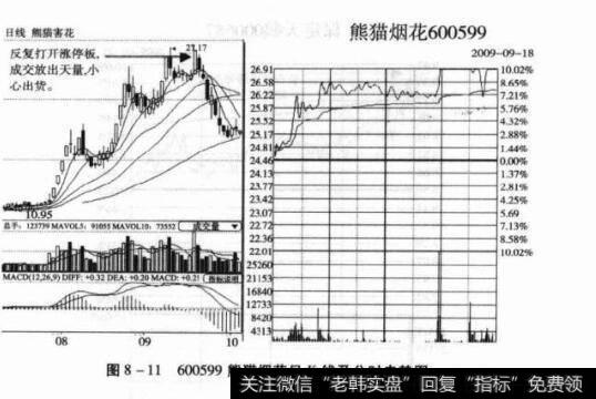 图8-11600599熊猫烟花日K线及分时走势图