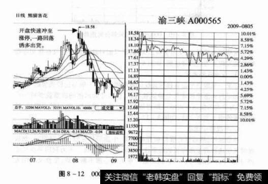 图8-12000565<a href='/shcdtd/243129.html'>渝三峡A</a>日K线及分时走势图