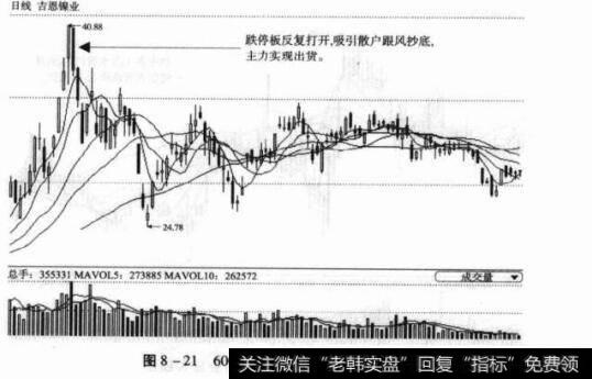 图8-22000802北京旅游分时走势图