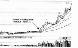 轻松炒作热门股首要秘诀：快