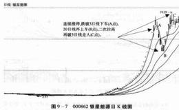 轻松炒作热门股秘诀之不要随意下车