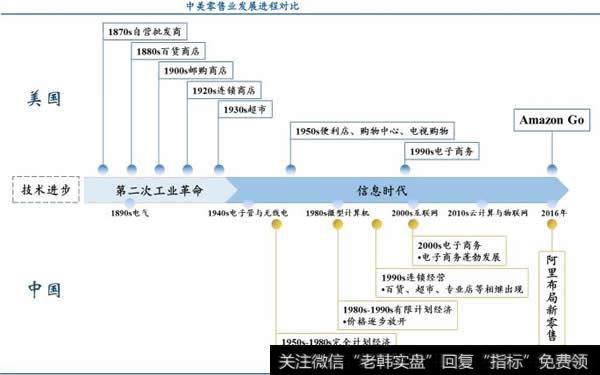 零售行业概况