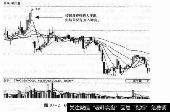图10-2600190锦州港日K线图