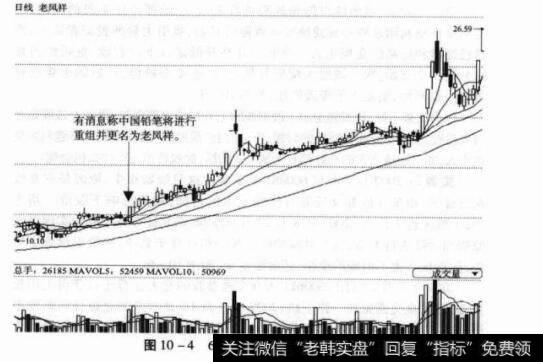 图10-4600612老凤祥日K线图