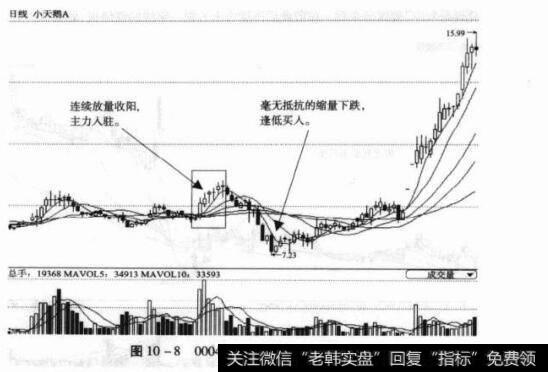 图10-8000418小天鹅A日K线图